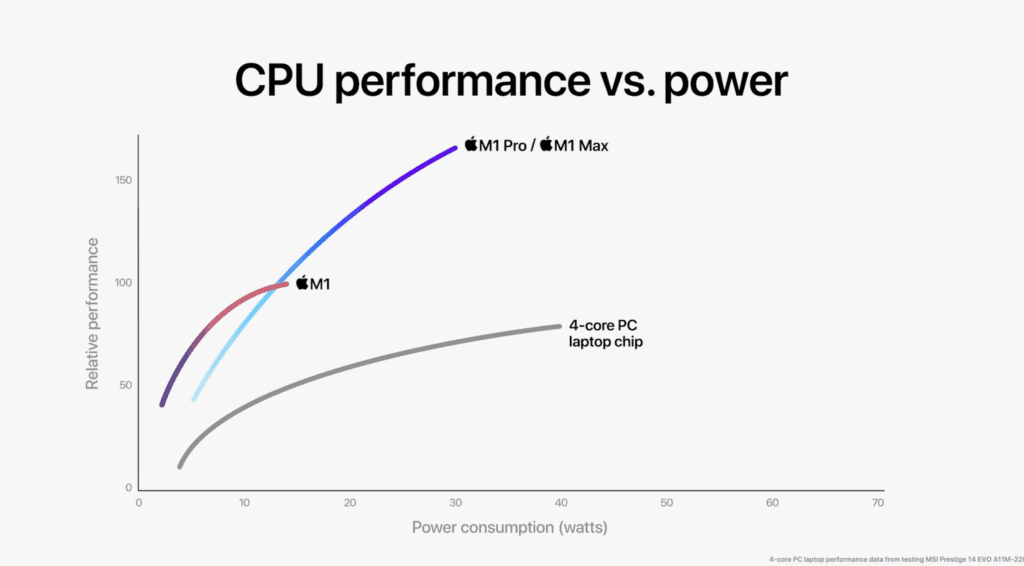 M2 chip performance